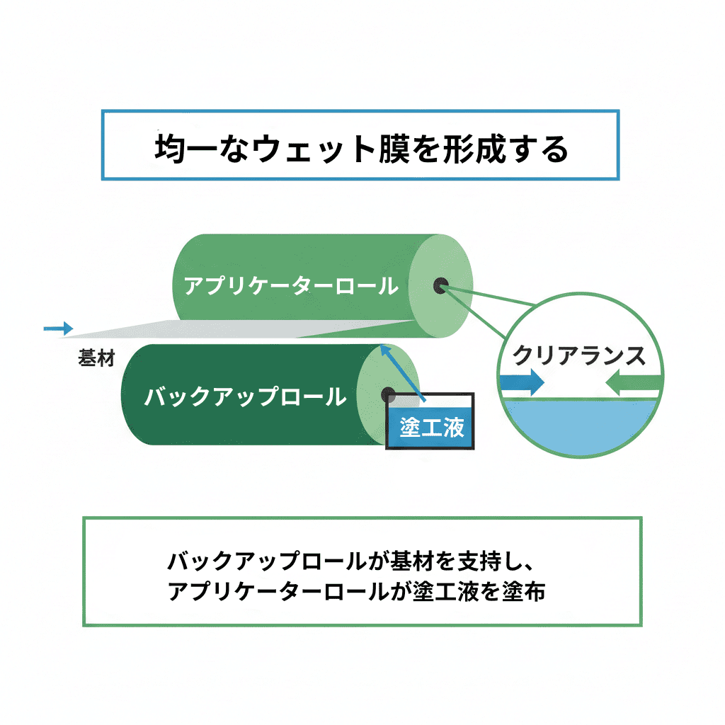ロールコーターの動作原理