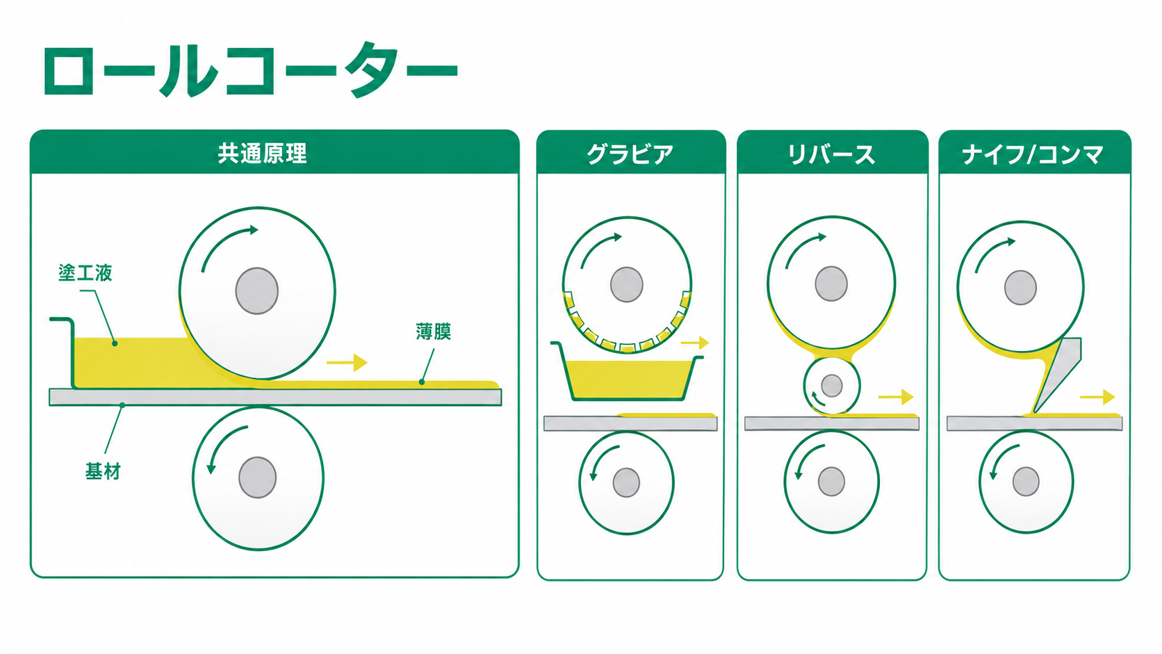 ロールコーターの種類と仕組みをわかりやすく解説の図解