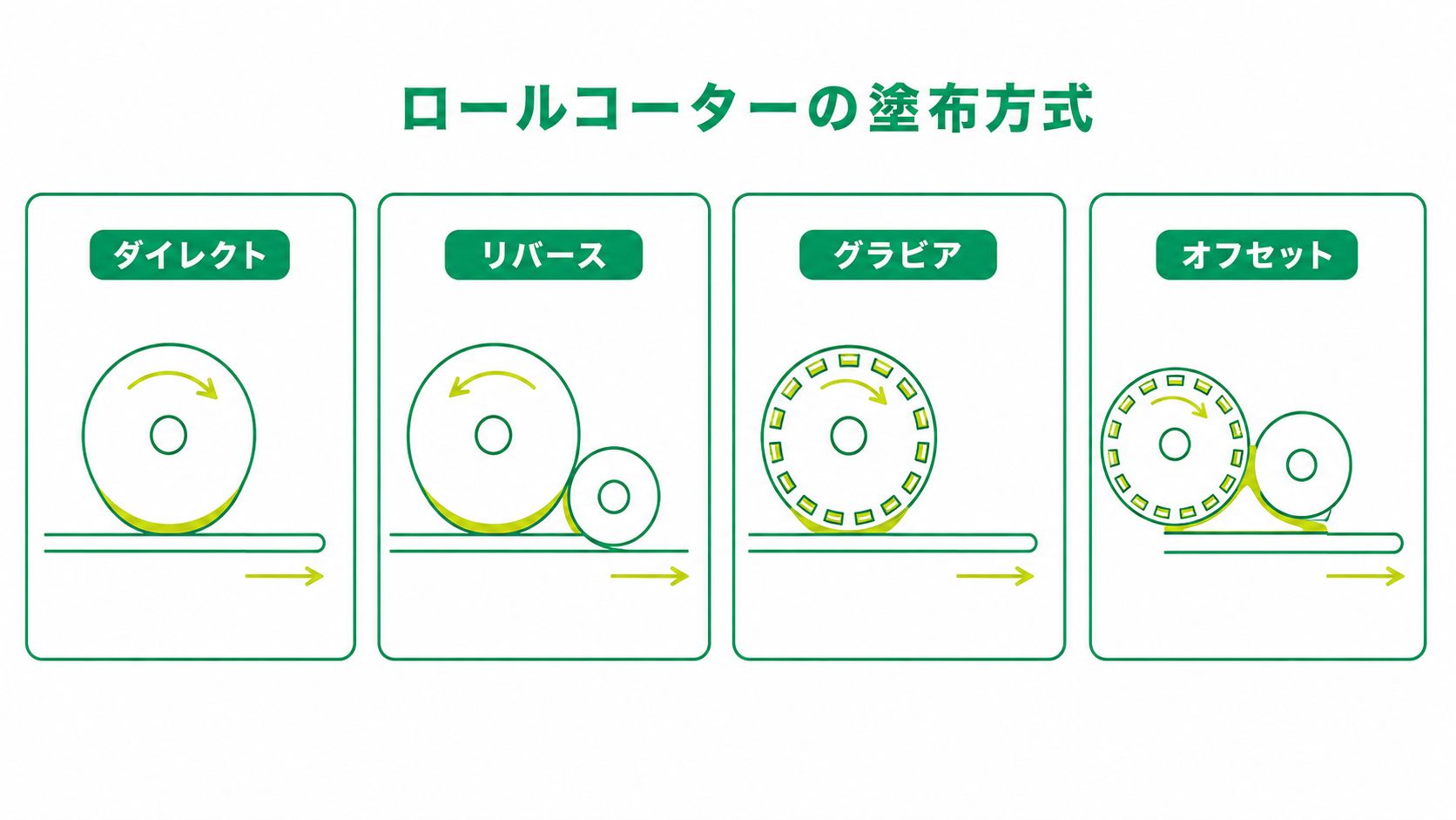 ロールコーターの塗布方式