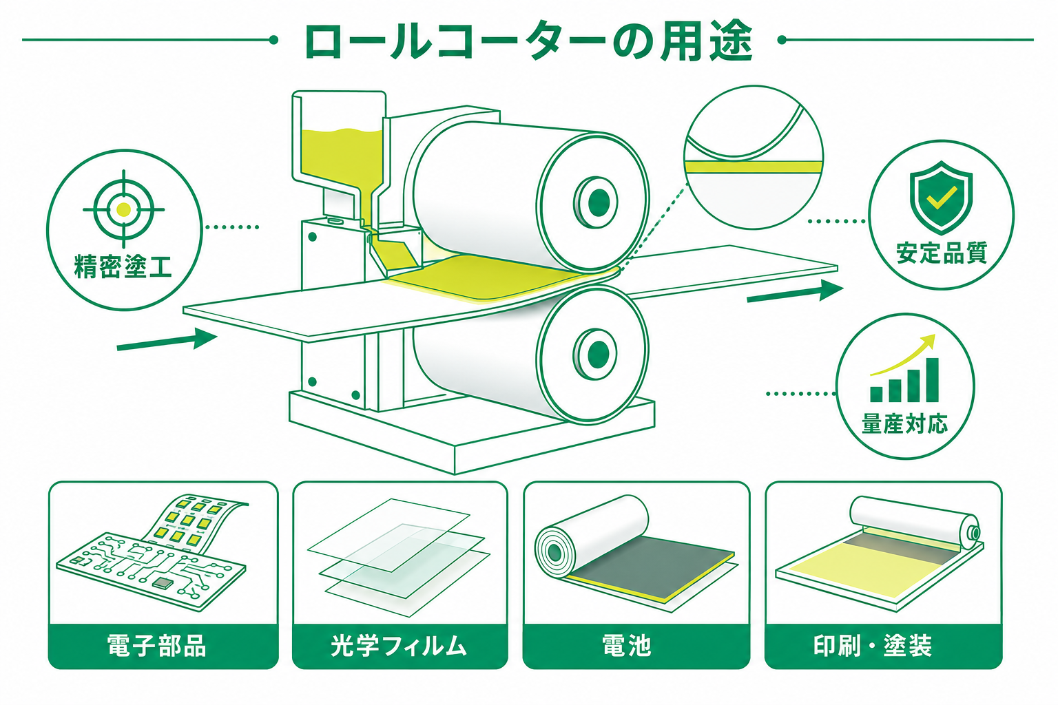 ロールコーターの用途の図解